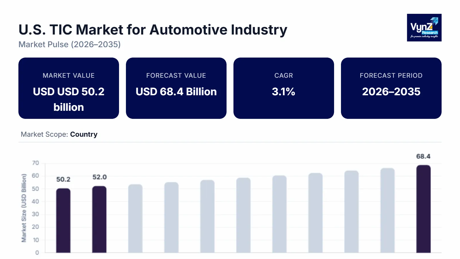 U.S. TIC Market for Automotive Industry Segment analysis